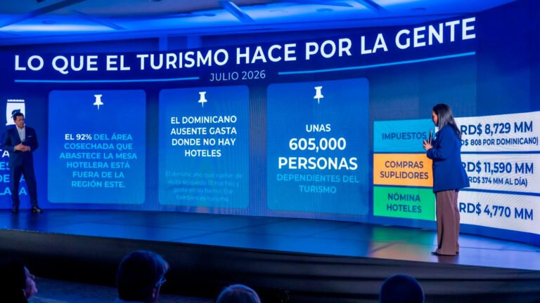 Los hoteles aportaron más de 183,000 empleos directos solo en julio